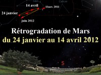 Suivons la rétrogradation de Mars