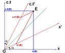 Relativité restreinte : principes et applications