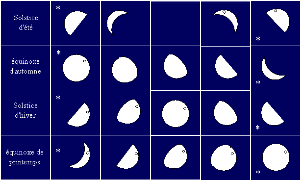 Reconnaitre les phases de la Lune - Gamm vert