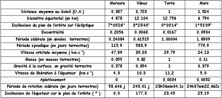 tableau planetes systeme solaire