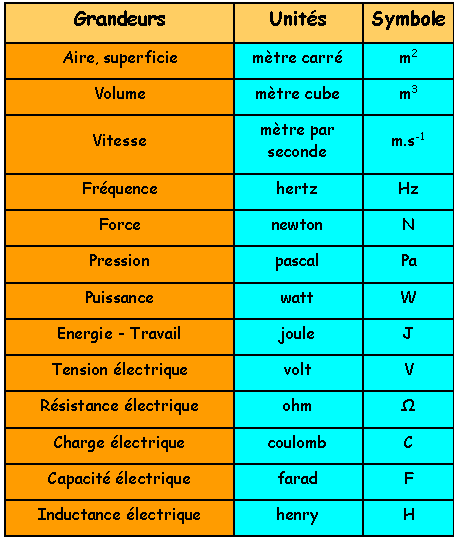 Les unités d'angle