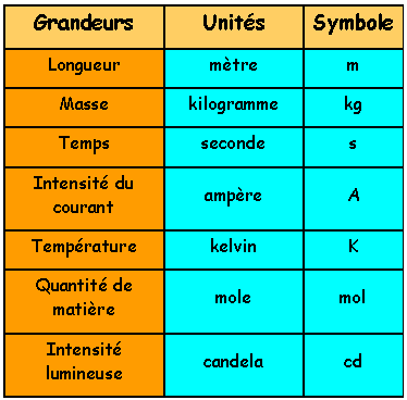 Les unités de temps