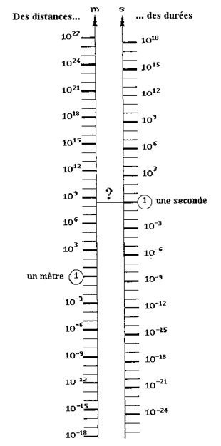 Distances durées et vitesse de la lumière