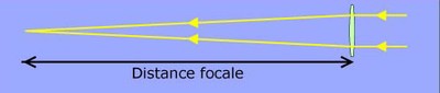 Distance focale lentille