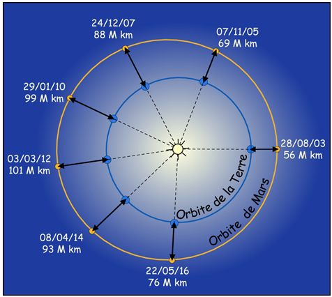 distance terre mars en km